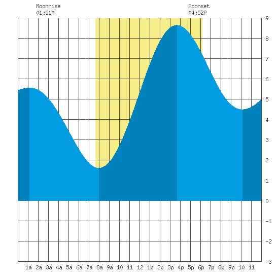 Cherry Point tide chart for Thursday, October 20, 2022
