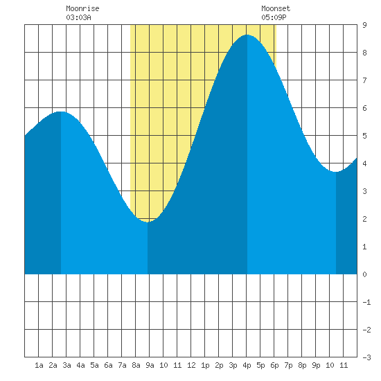 Cherry Point tide chart for Friday, October 21, 2022