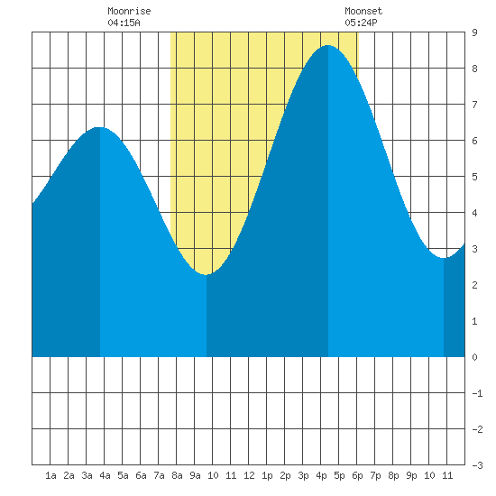Cherry Point tide chart for Saturday, October 22, 2022