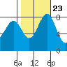 Cherry Point tide chart for Sunday, October 23, 2022