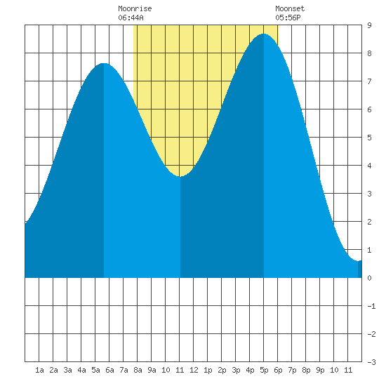 Cherry Point tide chart for Monday, October 24, 2022