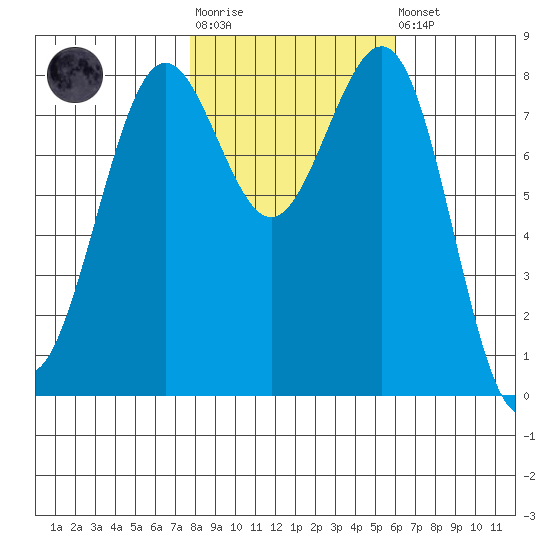 Cherry Point tide chart for Tuesday, October 25, 2022