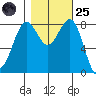 Cherry Point tide chart for Tuesday, October 25, 2022