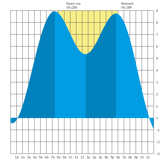 Cherry Point tide chart for Wednesday, October 26, 2022