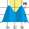 Cherry Point tide chart for Wednesday, October 26, 2022