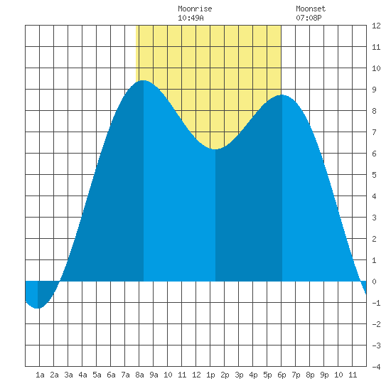Cherry Point tide chart for Thursday, October 27, 2022