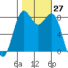 Cherry Point tide chart for Thursday, October 27, 2022