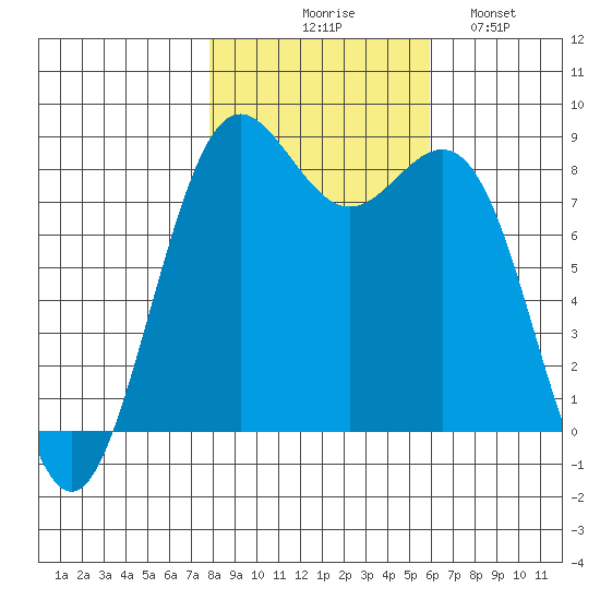 Cherry Point tide chart for Friday, October 28, 2022
