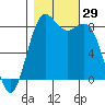 Cherry Point tide chart for Saturday, October 29, 2022