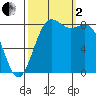 Cherry Point tide chart for Sunday, October 2, 2022