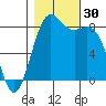 Cherry Point tide chart for Sunday, October 30, 2022