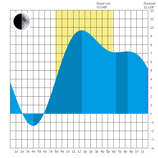 Cherry Point tide chart for Monday, October 31, 2022