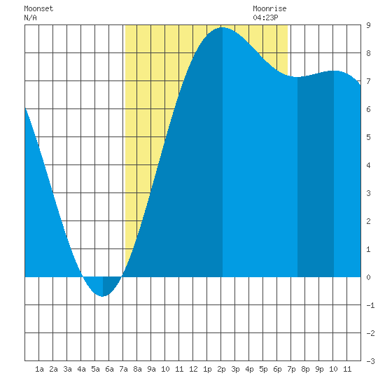 Cherry Point tide chart for Monday, October 3, 2022
