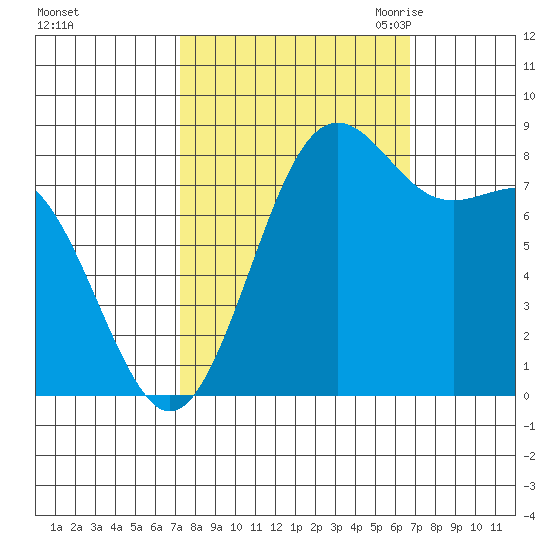 Cherry Point tide chart for Tuesday, October 4, 2022