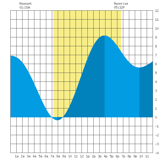 Cherry Point tide chart for Wednesday, October 5, 2022