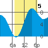 Cherry Point tide chart for Wednesday, October 5, 2022
