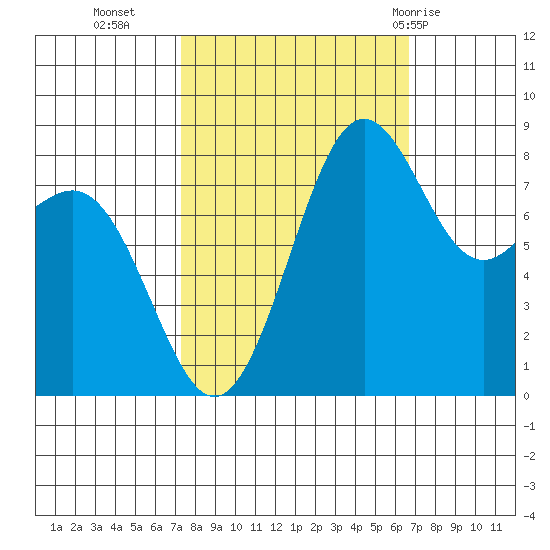 Cherry Point tide chart for Thursday, October 6, 2022