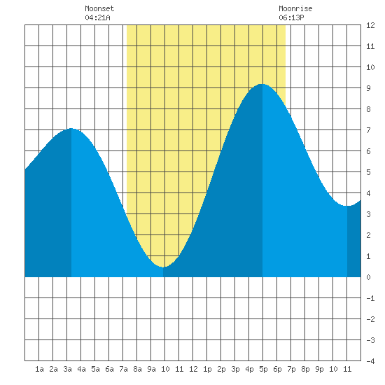 Cherry Point tide chart for Friday, October 7, 2022