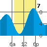 Cherry Point tide chart for Friday, October 7, 2022