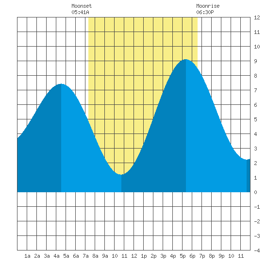 Cherry Point tide chart for Saturday, October 8, 2022