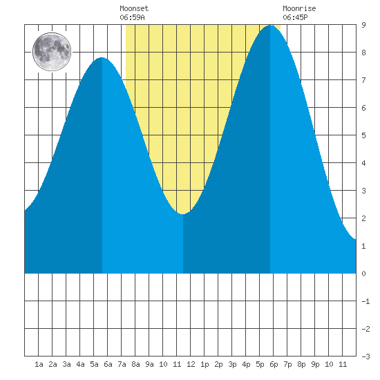 Cherry Point tide chart for Sunday, October 9, 2022