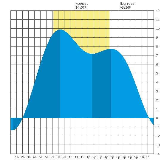 Cherry Point tide chart for Friday, November 11, 2022