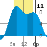 Cherry Point tide chart for Friday, November 11, 2022