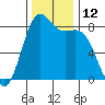 Cherry Point tide chart for Saturday, November 12, 2022