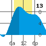 Cherry Point tide chart for Sunday, November 13, 2022