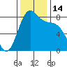 Cherry Point tide chart for Monday, November 14, 2022