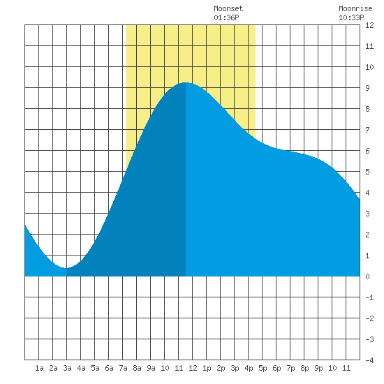 Cherry Point tide chart for Tuesday, November 15, 2022