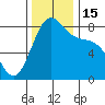 Cherry Point tide chart for Tuesday, November 15, 2022
