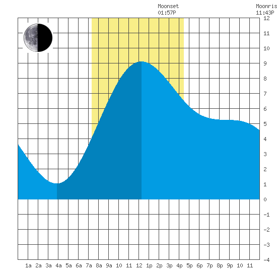 Cherry Point tide chart for Wednesday, November 16, 2022