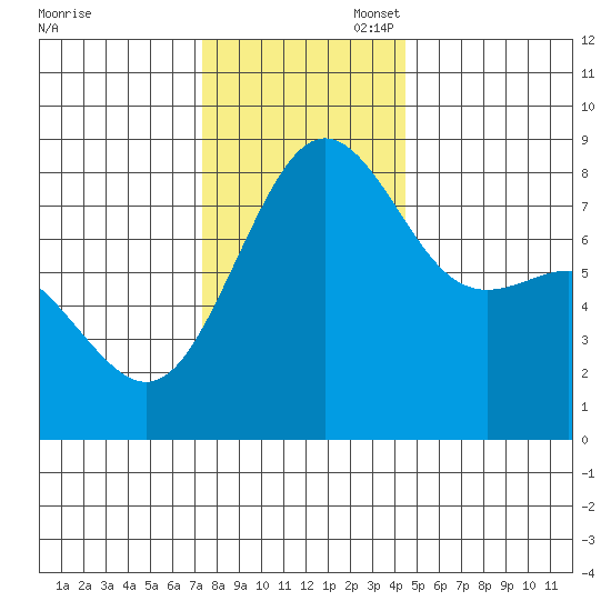 Cherry Point tide chart for Thursday, November 17, 2022