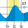 Cherry Point tide chart for Thursday, November 17, 2022