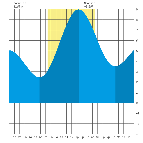 Cherry Point tide chart for Friday, November 18, 2022