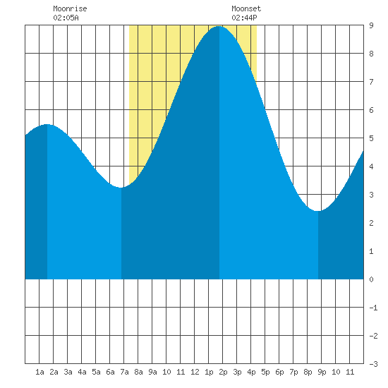 Cherry Point tide chart for Saturday, November 19, 2022