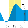 Cherry Point tide chart for Tuesday, November 1, 2022