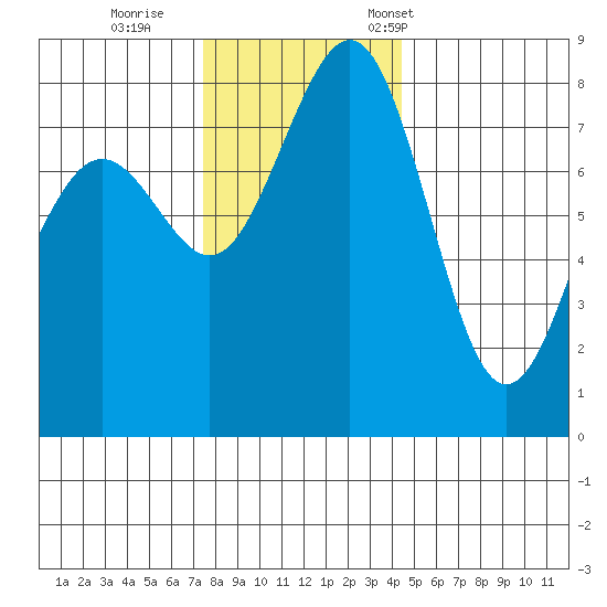 Cherry Point tide chart for Sunday, November 20, 2022