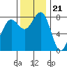 Cherry Point tide chart for Monday, November 21, 2022