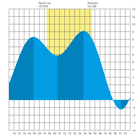 Cherry Point tide chart for Tuesday, November 22, 2022