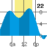 Cherry Point tide chart for Tuesday, November 22, 2022