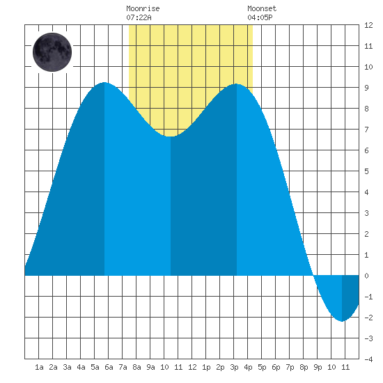 Cherry Point tide chart for Wednesday, November 23, 2022