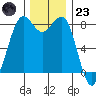 Cherry Point tide chart for Wednesday, November 23, 2022