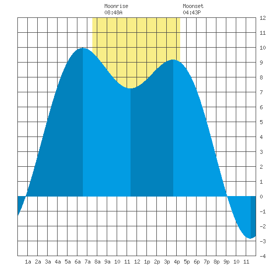 Cherry Point tide chart for Thursday, November 24, 2022