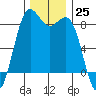 Cherry Point tide chart for Friday, November 25, 2022