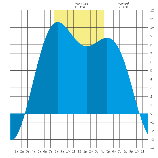 Cherry Point tide chart for Saturday, November 26, 2022