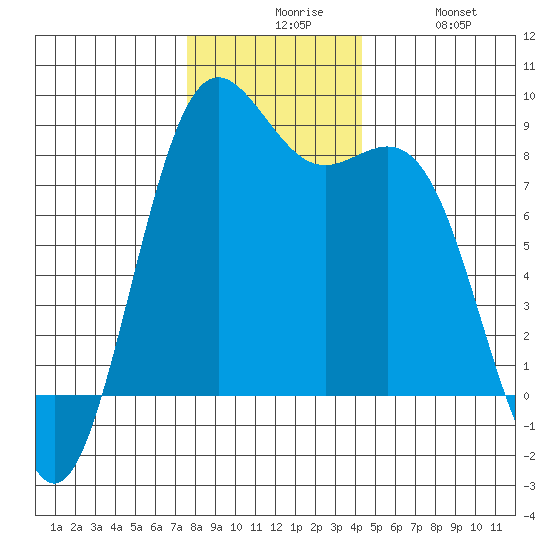 Cherry Point tide chart for Sunday, November 27, 2022