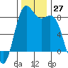 Cherry Point tide chart for Sunday, November 27, 2022