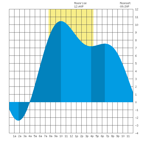 Cherry Point tide chart for Monday, November 28, 2022